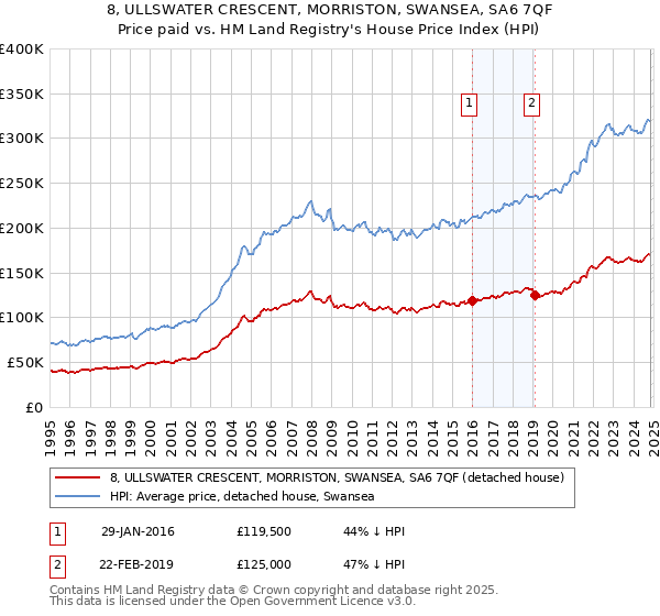 8, ULLSWATER CRESCENT, MORRISTON, SWANSEA, SA6 7QF: Price paid vs HM Land Registry's House Price Index