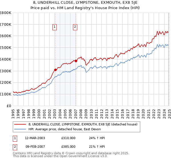 8, UNDERHILL CLOSE, LYMPSTONE, EXMOUTH, EX8 5JE: Price paid vs HM Land Registry's House Price Index