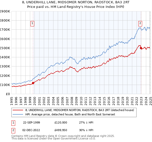 8, UNDERHILL LANE, MIDSOMER NORTON, RADSTOCK, BA3 2RT: Price paid vs HM Land Registry's House Price Index