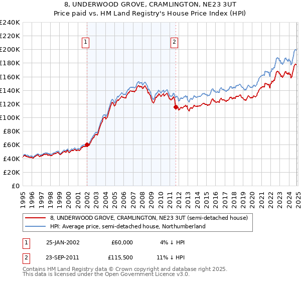 8, UNDERWOOD GROVE, CRAMLINGTON, NE23 3UT: Price paid vs HM Land Registry's House Price Index