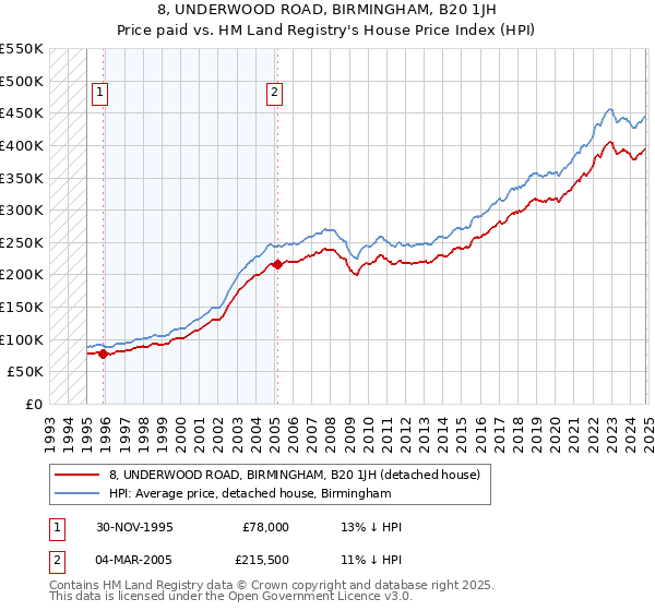 8, UNDERWOOD ROAD, BIRMINGHAM, B20 1JH: Price paid vs HM Land Registry's House Price Index