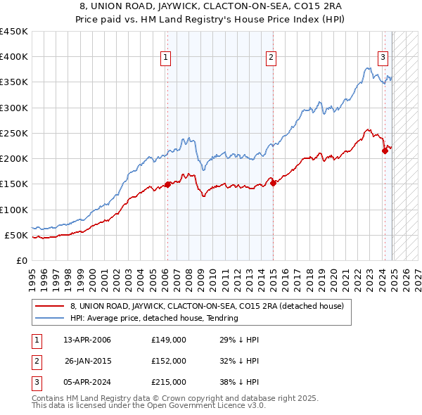 8, UNION ROAD, JAYWICK, CLACTON-ON-SEA, CO15 2RA: Price paid vs HM Land Registry's House Price Index