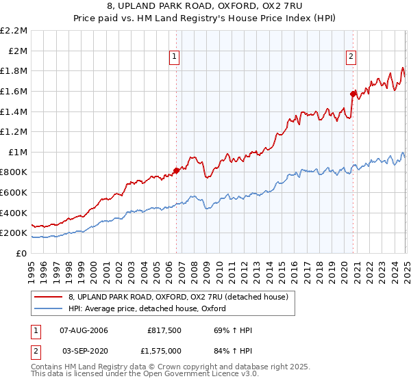 8, UPLAND PARK ROAD, OXFORD, OX2 7RU: Price paid vs HM Land Registry's House Price Index