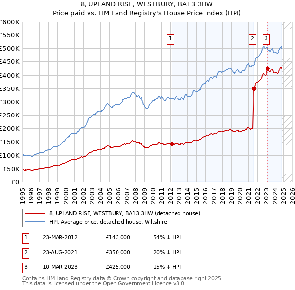 8, UPLAND RISE, WESTBURY, BA13 3HW: Price paid vs HM Land Registry's House Price Index