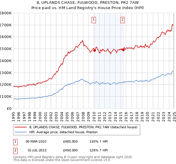 8, UPLANDS CHASE, FULWOOD, PRESTON, PR2 7AW: Price paid vs HM Land Registry's House Price Index