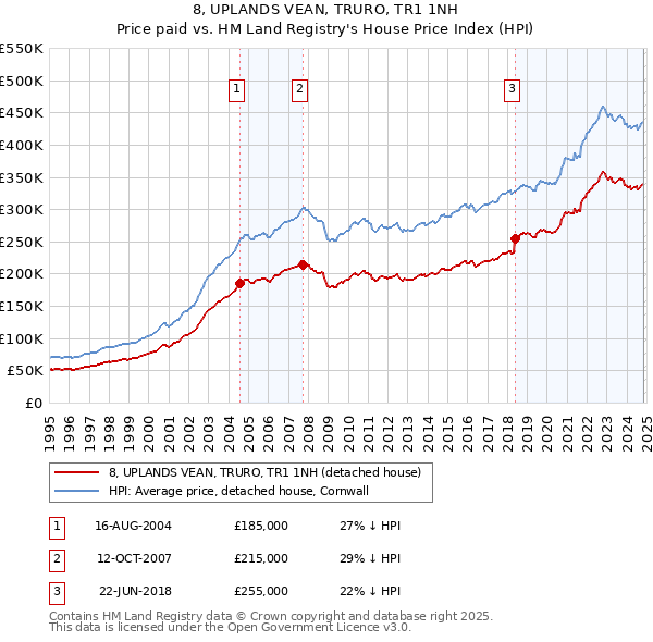 8, UPLANDS VEAN, TRURO, TR1 1NH: Price paid vs HM Land Registry's House Price Index