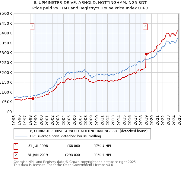 8, UPMINSTER DRIVE, ARNOLD, NOTTINGHAM, NG5 8DT: Price paid vs HM Land Registry's House Price Index