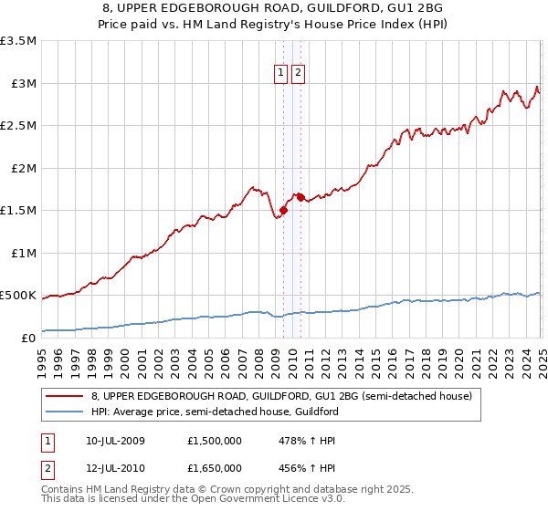 8, UPPER EDGEBOROUGH ROAD, GUILDFORD, GU1 2BG: Price paid vs HM Land Registry's House Price Index