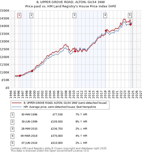 8, UPPER GROVE ROAD, ALTON, GU34 1NW: Price paid vs HM Land Registry's House Price Index