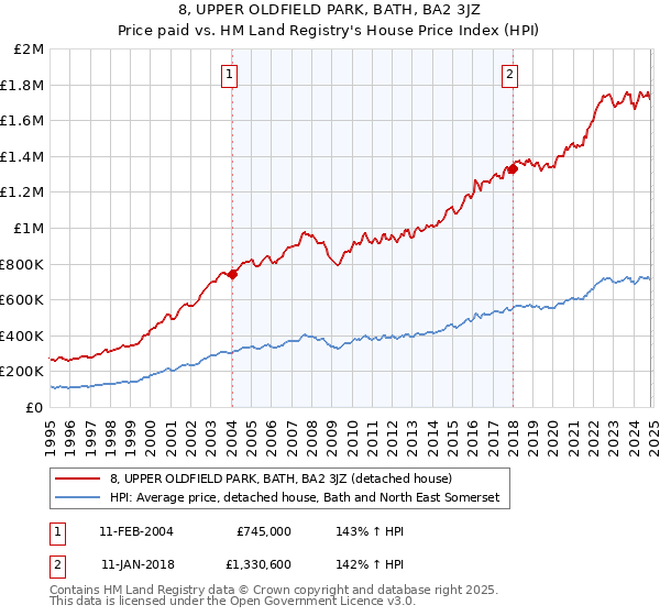 8, UPPER OLDFIELD PARK, BATH, BA2 3JZ: Price paid vs HM Land Registry's House Price Index