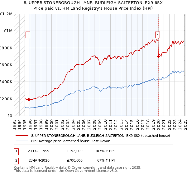 8, UPPER STONEBOROUGH LANE, BUDLEIGH SALTERTON, EX9 6SX: Price paid vs HM Land Registry's House Price Index