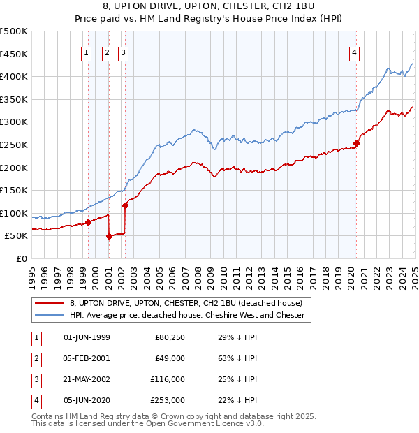 8, UPTON DRIVE, UPTON, CHESTER, CH2 1BU: Price paid vs HM Land Registry's House Price Index