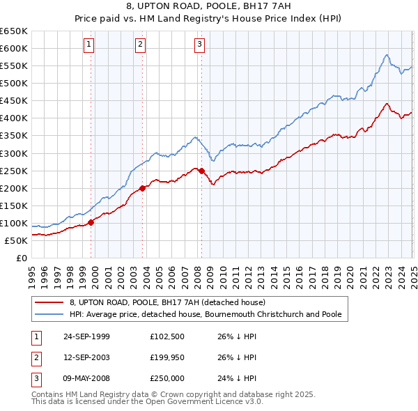 8, UPTON ROAD, POOLE, BH17 7AH: Price paid vs HM Land Registry's House Price Index