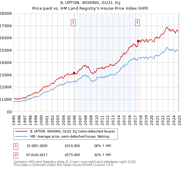 8, UPTON, WOKING, GU21 3LJ: Price paid vs HM Land Registry's House Price Index