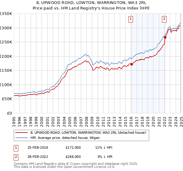 8, UPWOOD ROAD, LOWTON, WARRINGTON, WA3 2RL: Price paid vs HM Land Registry's House Price Index