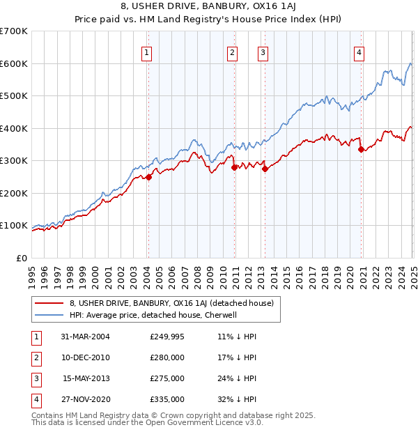 8, USHER DRIVE, BANBURY, OX16 1AJ: Price paid vs HM Land Registry's House Price Index