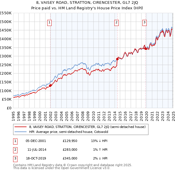 8, VAISEY ROAD, STRATTON, CIRENCESTER, GL7 2JQ: Price paid vs HM Land Registry's House Price Index