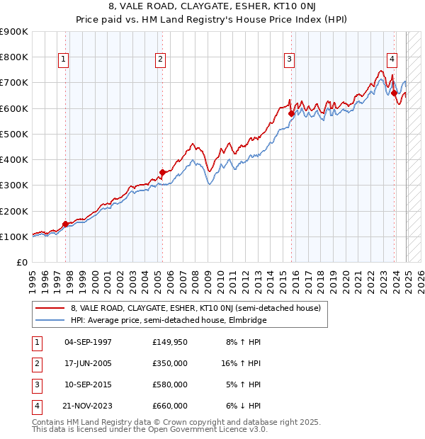 8, VALE ROAD, CLAYGATE, ESHER, KT10 0NJ: Price paid vs HM Land Registry's House Price Index