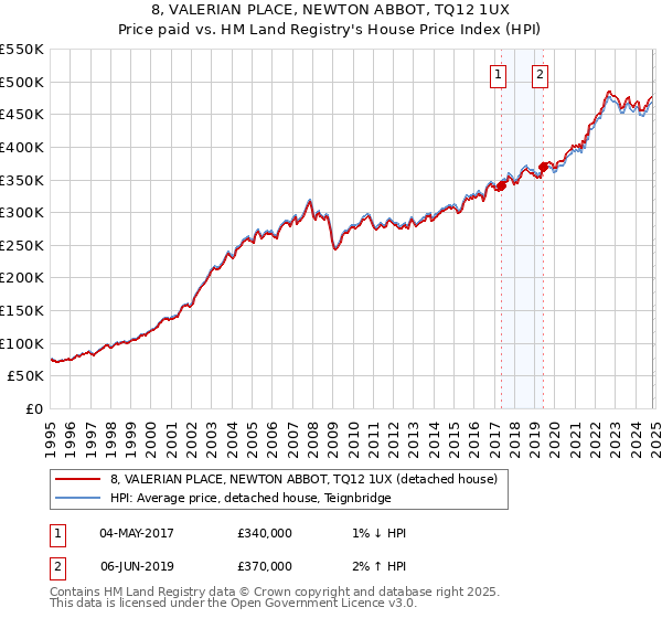 8, VALERIAN PLACE, NEWTON ABBOT, TQ12 1UX: Price paid vs HM Land Registry's House Price Index