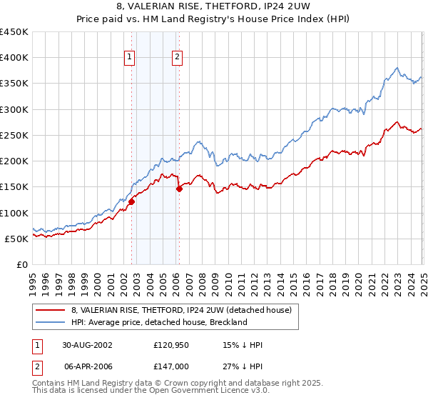 8, VALERIAN RISE, THETFORD, IP24 2UW: Price paid vs HM Land Registry's House Price Index