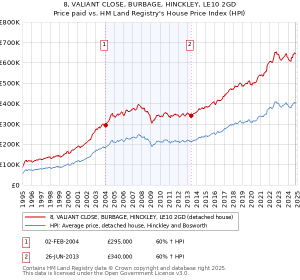 8, VALIANT CLOSE, BURBAGE, HINCKLEY, LE10 2GD: Price paid vs HM Land Registry's House Price Index