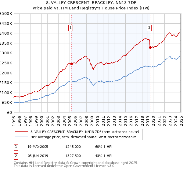 8, VALLEY CRESCENT, BRACKLEY, NN13 7DF: Price paid vs HM Land Registry's House Price Index