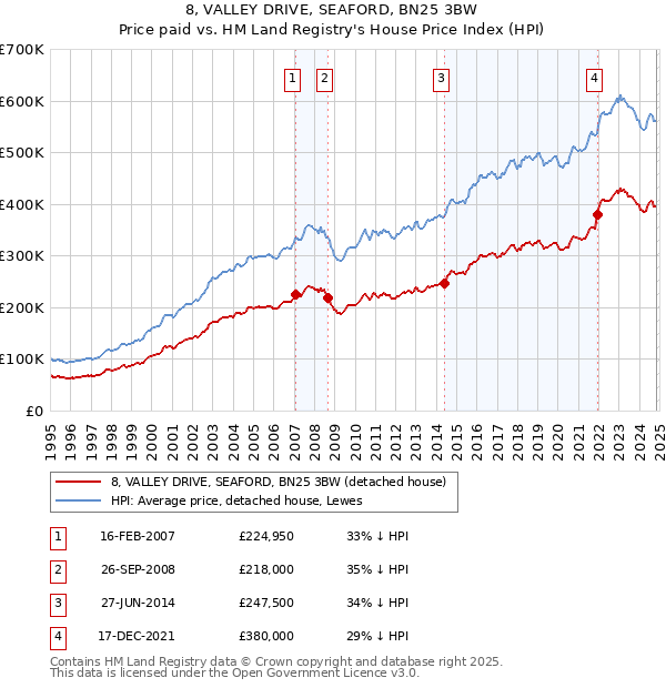 8, VALLEY DRIVE, SEAFORD, BN25 3BW: Price paid vs HM Land Registry's House Price Index