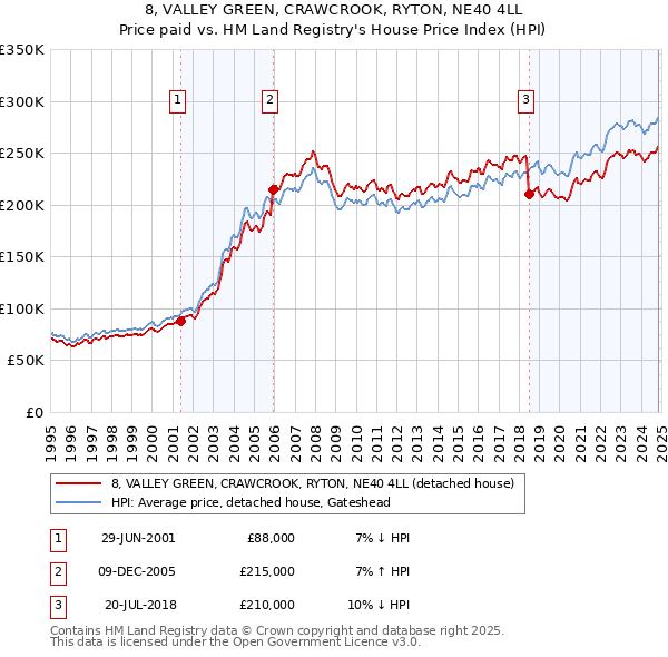 8, VALLEY GREEN, CRAWCROOK, RYTON, NE40 4LL: Price paid vs HM Land Registry's House Price Index