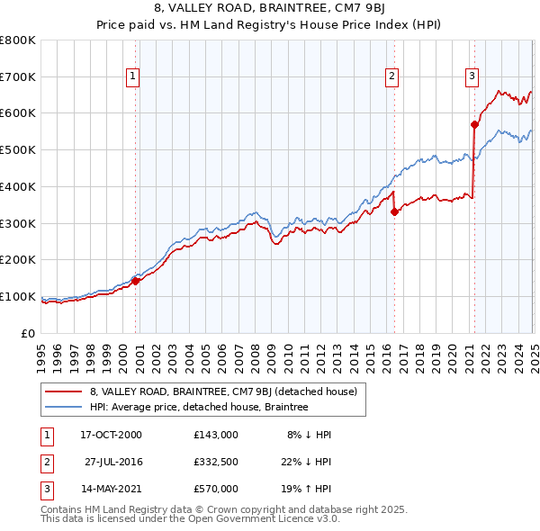 8, VALLEY ROAD, BRAINTREE, CM7 9BJ: Price paid vs HM Land Registry's House Price Index