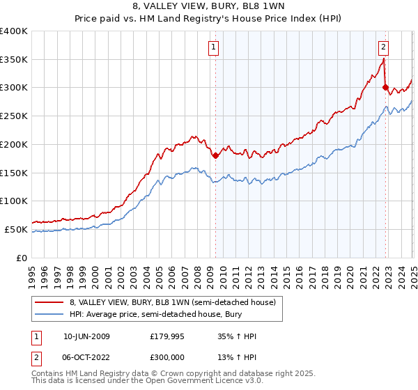 8, VALLEY VIEW, BURY, BL8 1WN: Price paid vs HM Land Registry's House Price Index