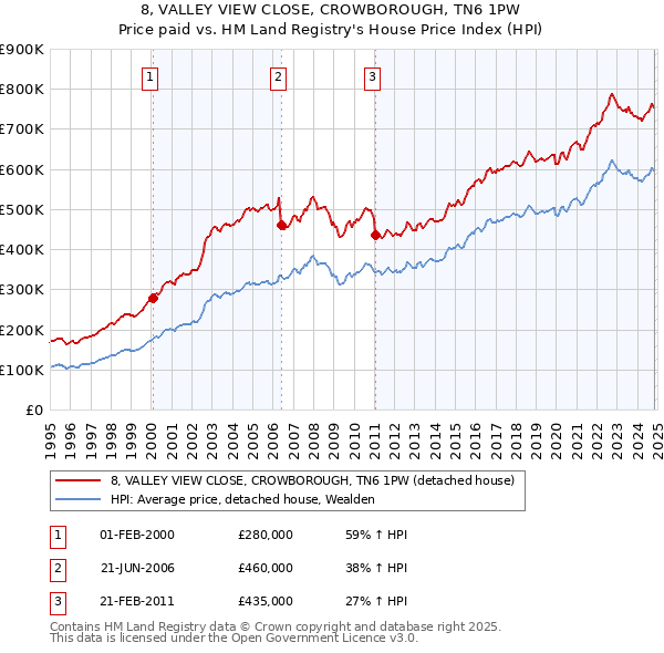 8, VALLEY VIEW CLOSE, CROWBOROUGH, TN6 1PW: Price paid vs HM Land Registry's House Price Index