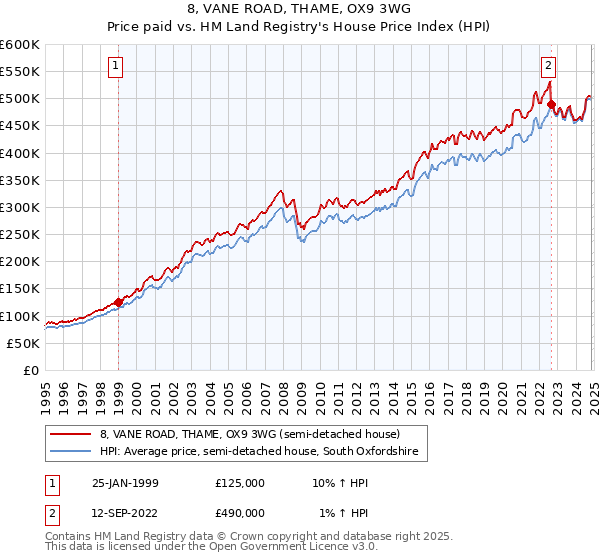 8, VANE ROAD, THAME, OX9 3WG: Price paid vs HM Land Registry's House Price Index