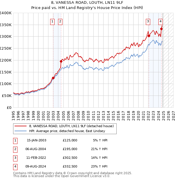 8, VANESSA ROAD, LOUTH, LN11 9LF: Price paid vs HM Land Registry's House Price Index