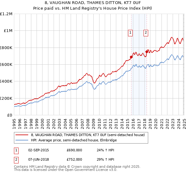 8, VAUGHAN ROAD, THAMES DITTON, KT7 0UF: Price paid vs HM Land Registry's House Price Index