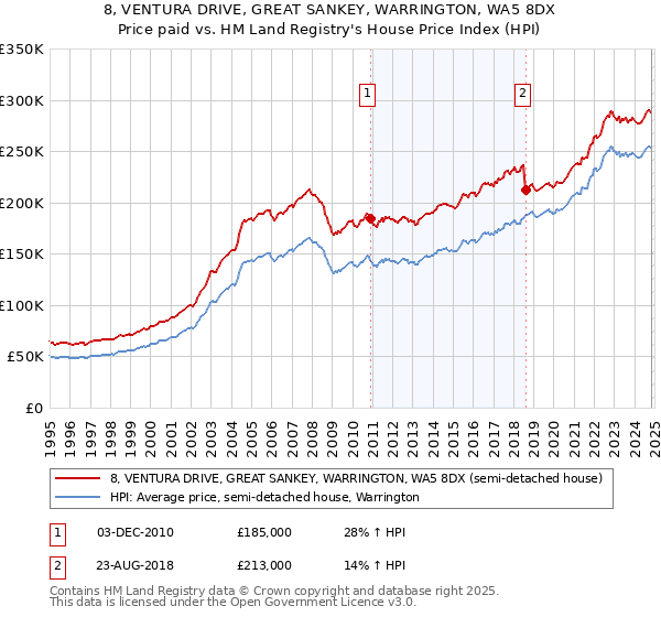 8, VENTURA DRIVE, GREAT SANKEY, WARRINGTON, WA5 8DX: Price paid vs HM Land Registry's House Price Index