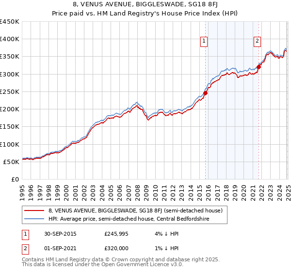 8, VENUS AVENUE, BIGGLESWADE, SG18 8FJ: Price paid vs HM Land Registry's House Price Index