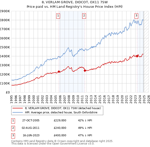 8, VERLAM GROVE, DIDCOT, OX11 7SW: Price paid vs HM Land Registry's House Price Index