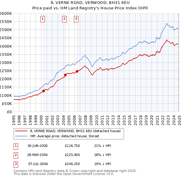 8, VERNE ROAD, VERWOOD, BH31 6EU: Price paid vs HM Land Registry's House Price Index