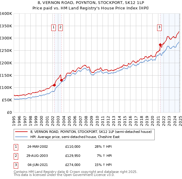 8, VERNON ROAD, POYNTON, STOCKPORT, SK12 1LP: Price paid vs HM Land Registry's House Price Index