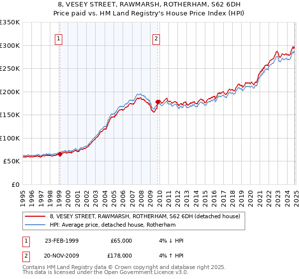 8, VESEY STREET, RAWMARSH, ROTHERHAM, S62 6DH: Price paid vs HM Land Registry's House Price Index