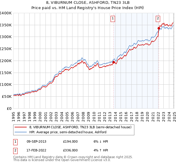 8, VIBURNUM CLOSE, ASHFORD, TN23 3LB: Price paid vs HM Land Registry's House Price Index