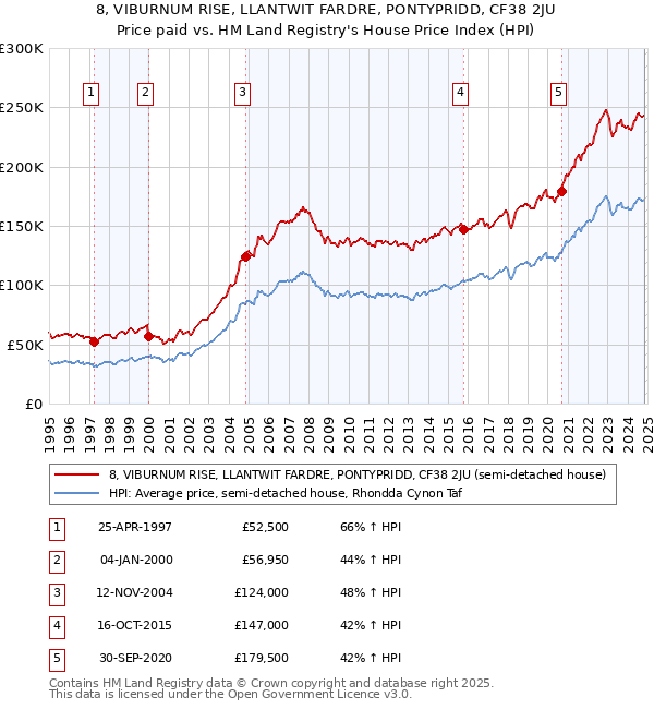 8, VIBURNUM RISE, LLANTWIT FARDRE, PONTYPRIDD, CF38 2JU: Price paid vs HM Land Registry's House Price Index