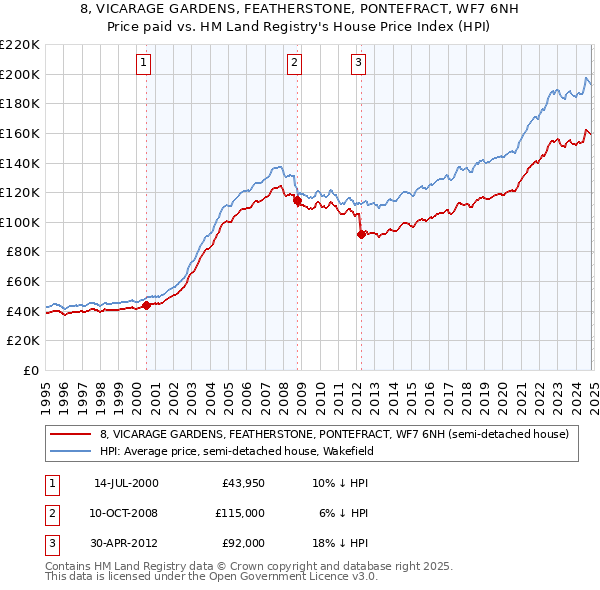 8, VICARAGE GARDENS, FEATHERSTONE, PONTEFRACT, WF7 6NH: Price paid vs HM Land Registry's House Price Index