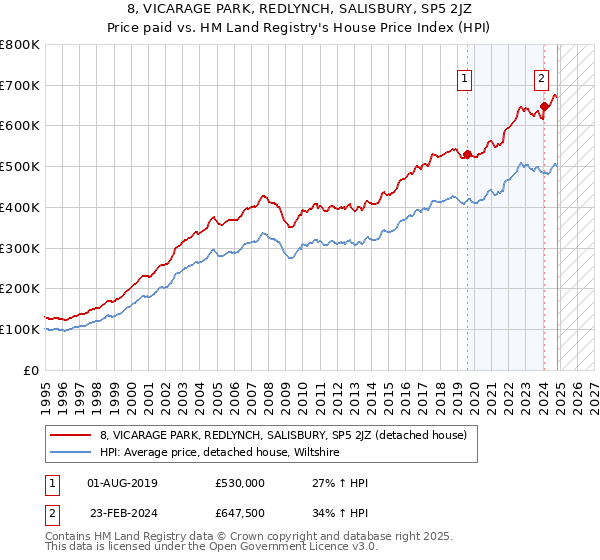 8, VICARAGE PARK, REDLYNCH, SALISBURY, SP5 2JZ: Price paid vs HM Land Registry's House Price Index