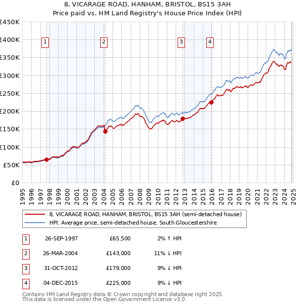 8, VICARAGE ROAD, HANHAM, BRISTOL, BS15 3AH: Price paid vs HM Land Registry's House Price Index