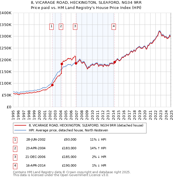 8, VICARAGE ROAD, HECKINGTON, SLEAFORD, NG34 9RR: Price paid vs HM Land Registry's House Price Index