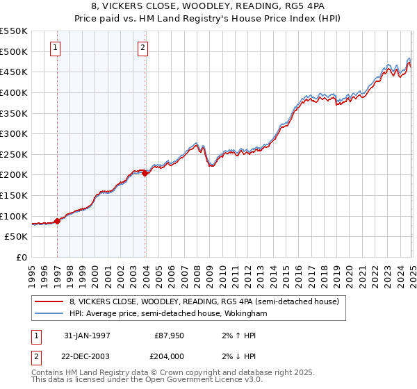 8, VICKERS CLOSE, WOODLEY, READING, RG5 4PA: Price paid vs HM Land Registry's House Price Index