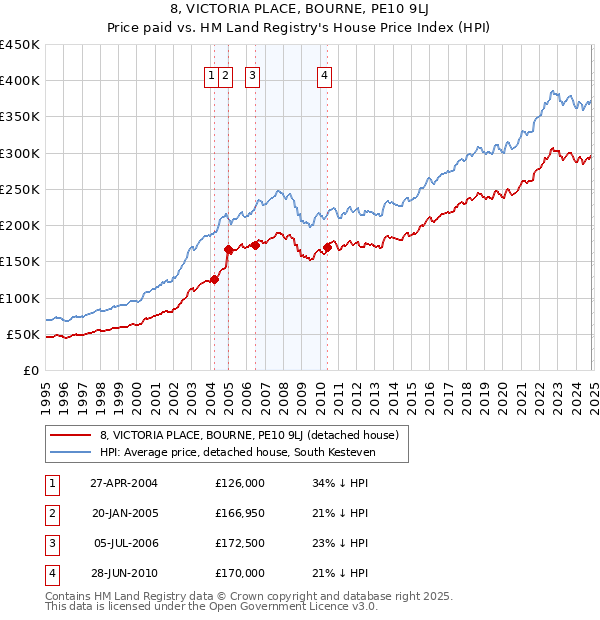 8, VICTORIA PLACE, BOURNE, PE10 9LJ: Price paid vs HM Land Registry's House Price Index