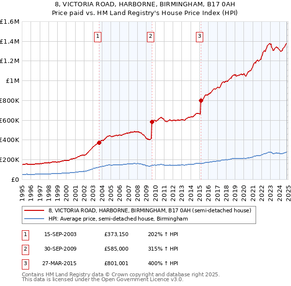 8, VICTORIA ROAD, HARBORNE, BIRMINGHAM, B17 0AH: Price paid vs HM Land Registry's House Price Index