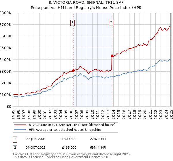 8, VICTORIA ROAD, SHIFNAL, TF11 8AF: Price paid vs HM Land Registry's House Price Index